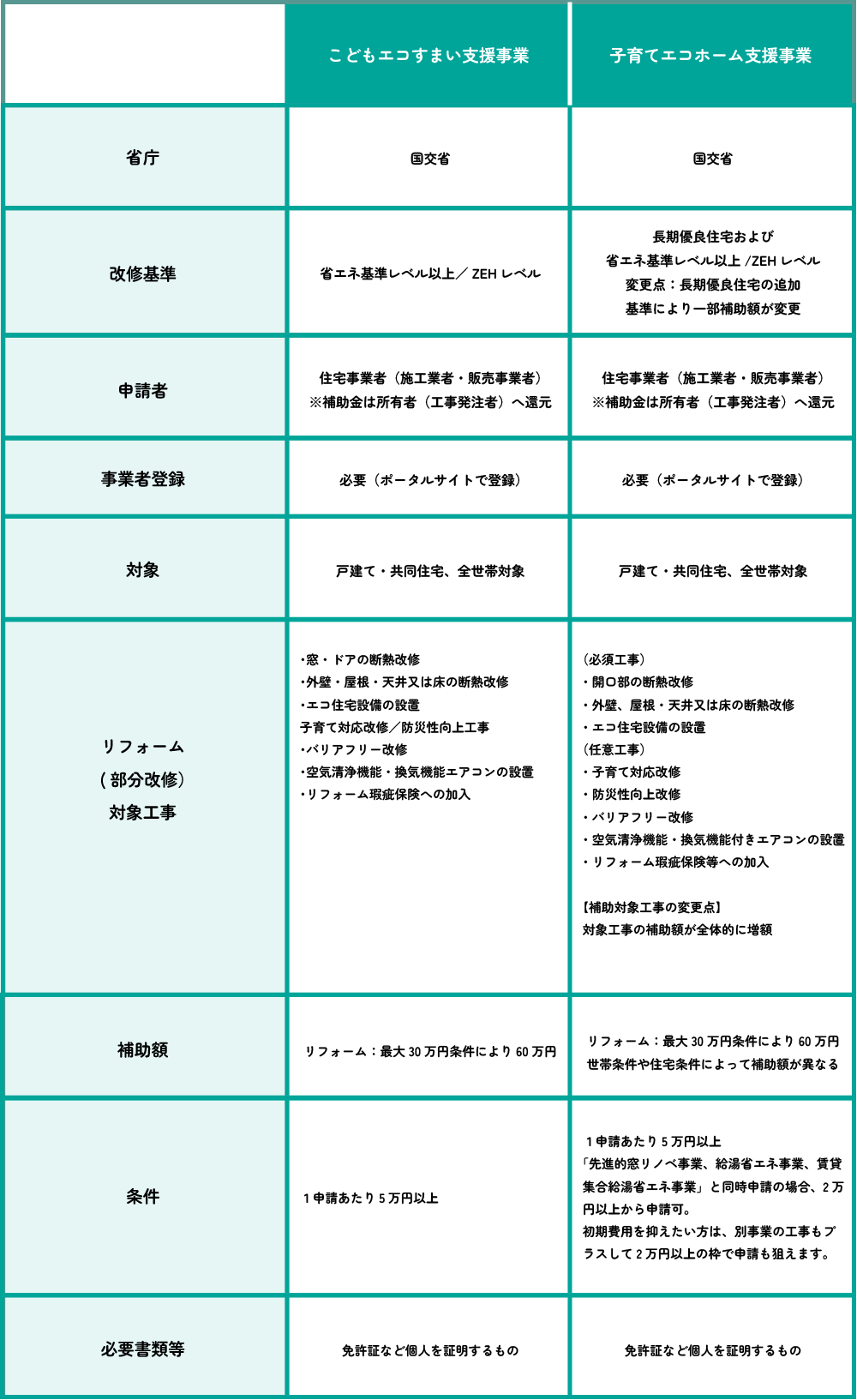 こどもエコすまい支援事業との違い