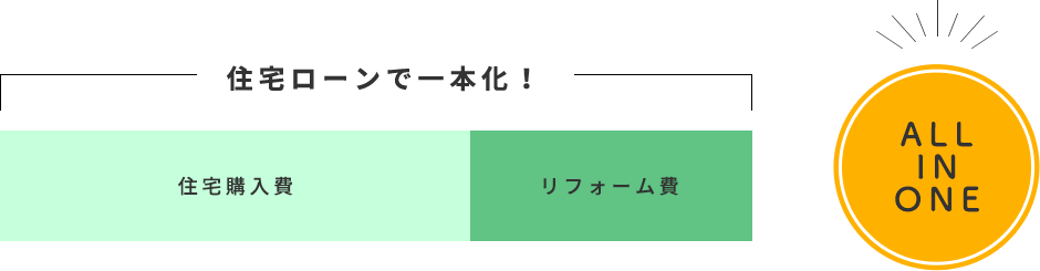 住宅ローンで一本化！