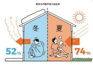 断熱の鍵を握る!窓のお話!